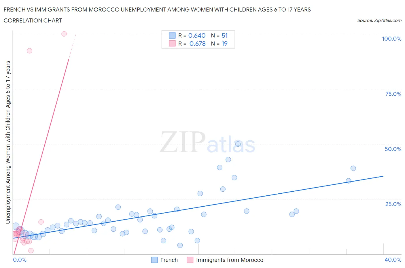 French vs Immigrants from Morocco Unemployment Among Women with Children Ages 6 to 17 years