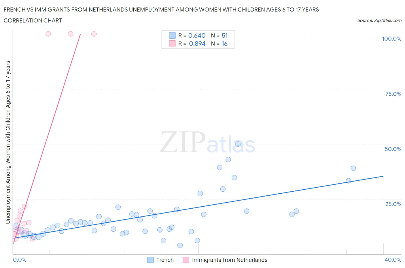 French vs Immigrants from Netherlands Unemployment Among Women with Children Ages 6 to 17 years