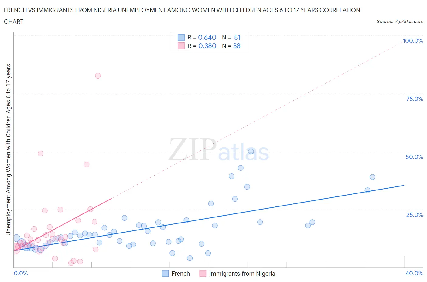 French vs Immigrants from Nigeria Unemployment Among Women with Children Ages 6 to 17 years