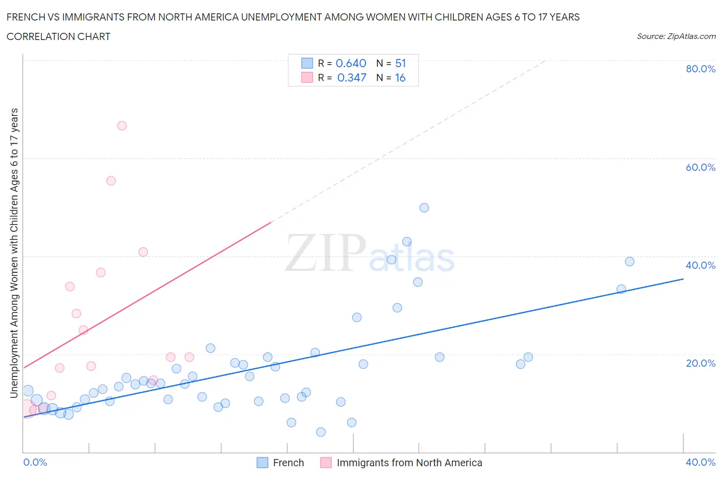 French vs Immigrants from North America Unemployment Among Women with Children Ages 6 to 17 years