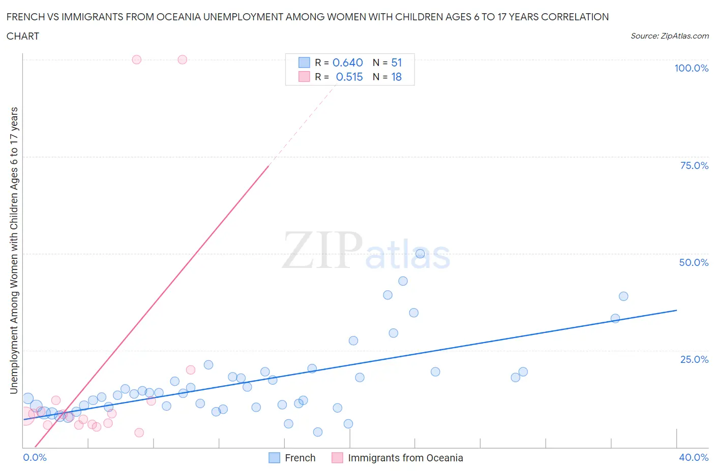 French vs Immigrants from Oceania Unemployment Among Women with Children Ages 6 to 17 years