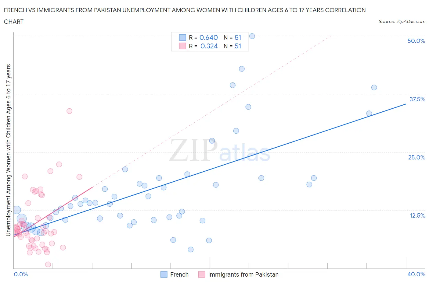 French vs Immigrants from Pakistan Unemployment Among Women with Children Ages 6 to 17 years
