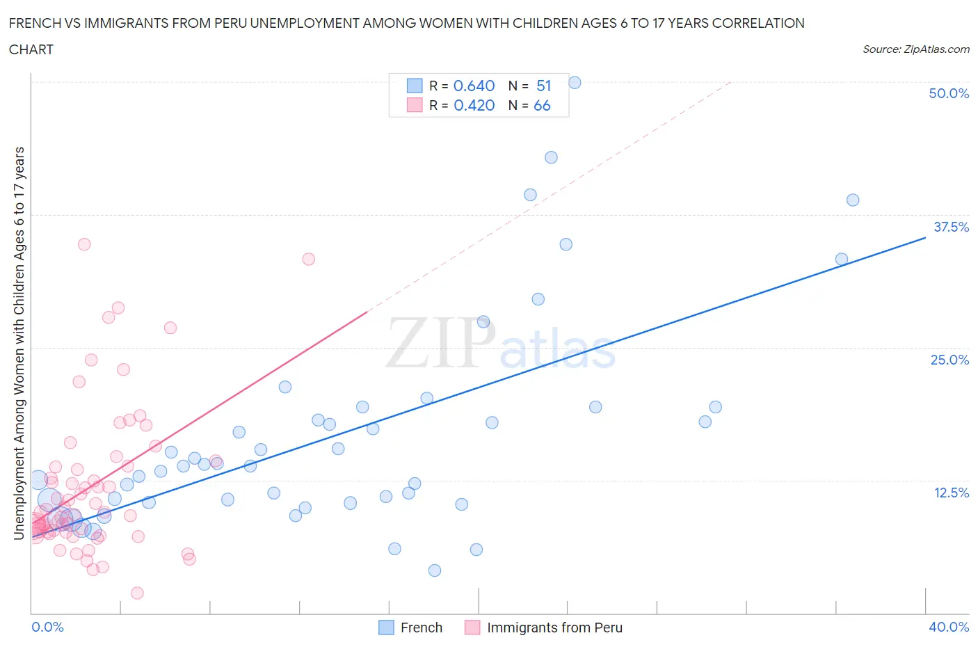 French vs Immigrants from Peru Unemployment Among Women with Children Ages 6 to 17 years