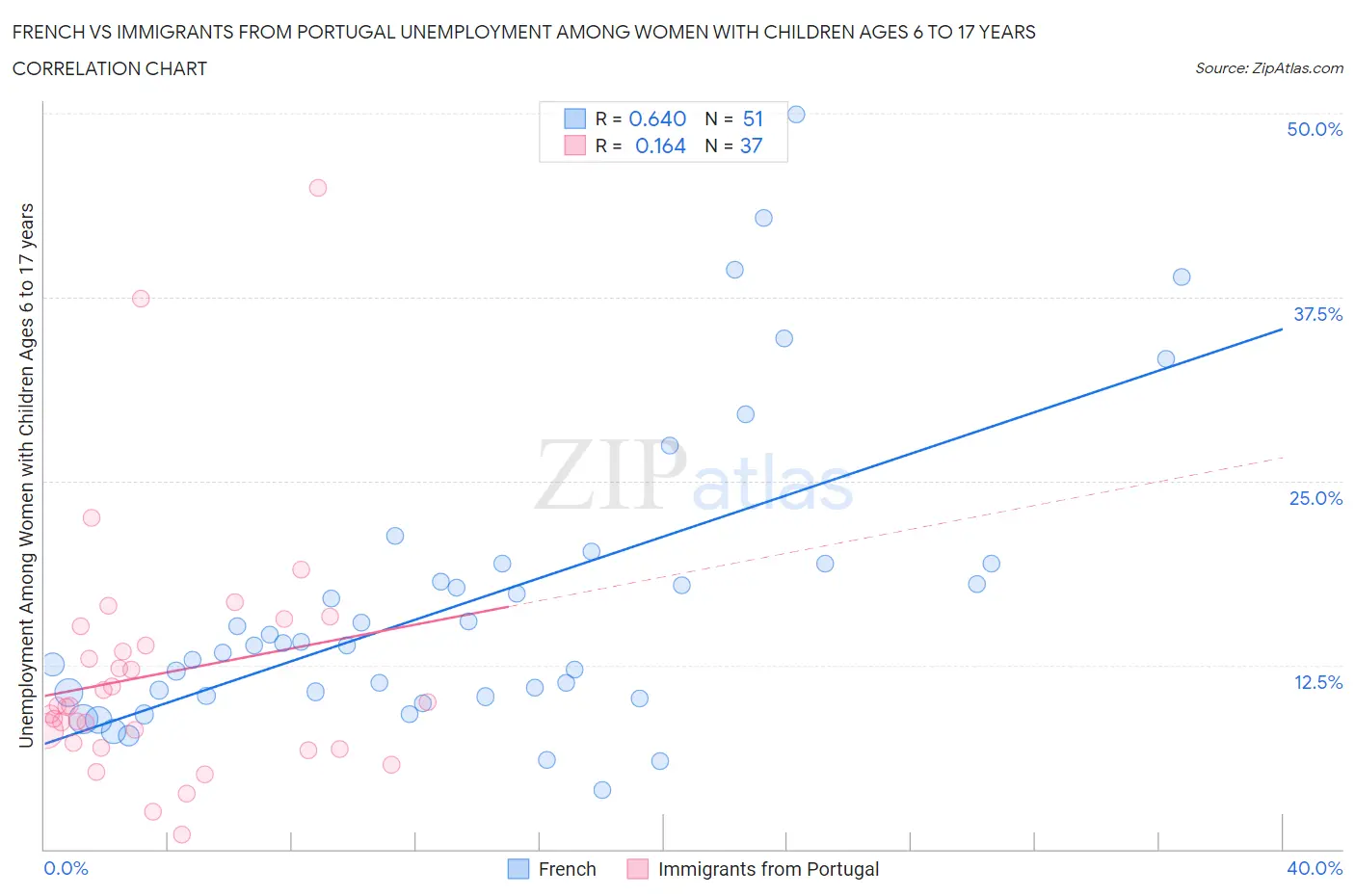 French vs Immigrants from Portugal Unemployment Among Women with Children Ages 6 to 17 years