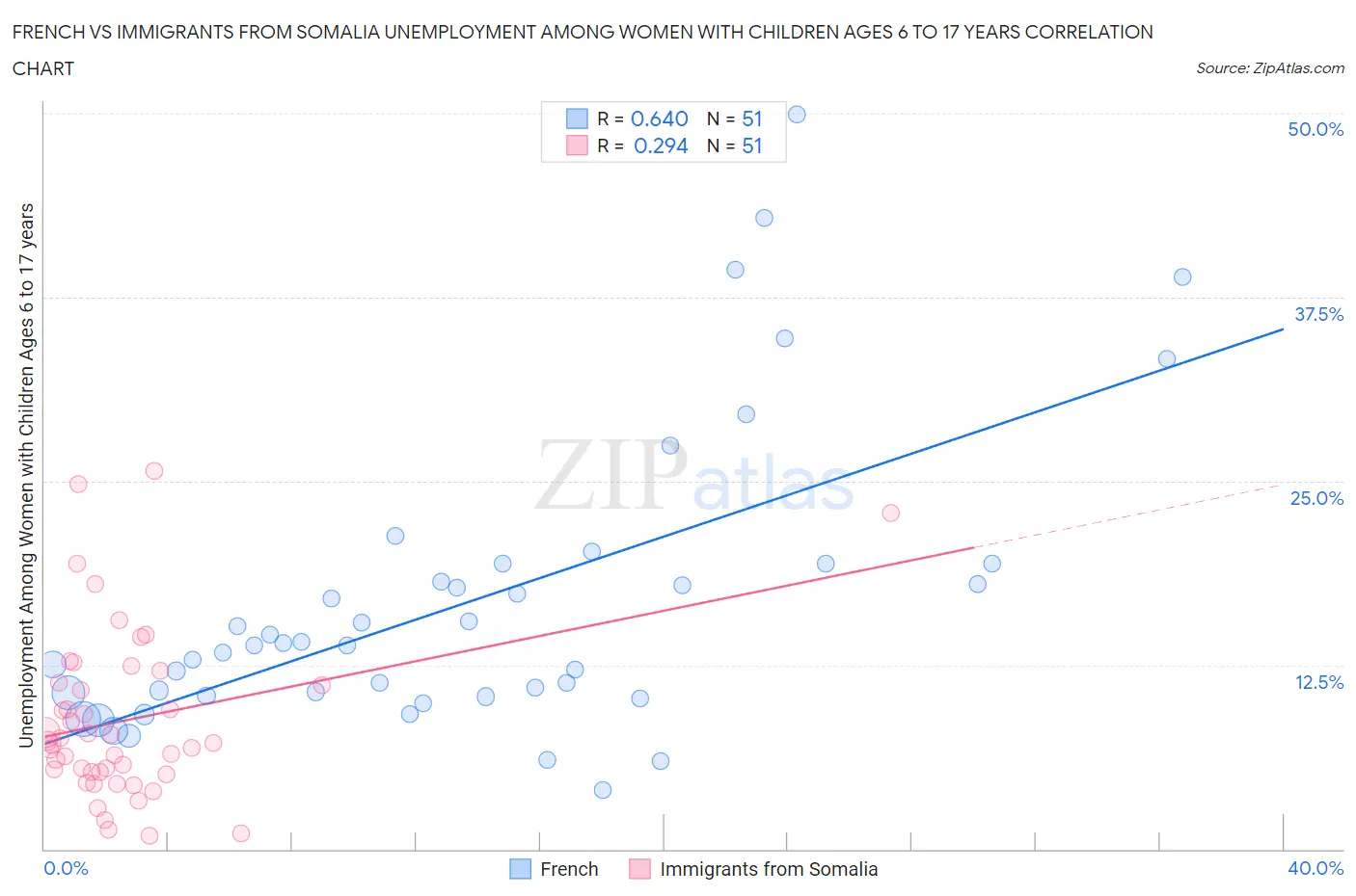 French vs Immigrants from Somalia Unemployment Among Women with Children Ages 6 to 17 years