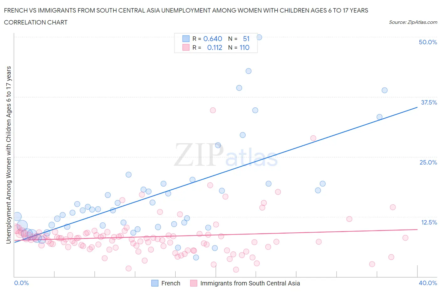 French vs Immigrants from South Central Asia Unemployment Among Women with Children Ages 6 to 17 years
