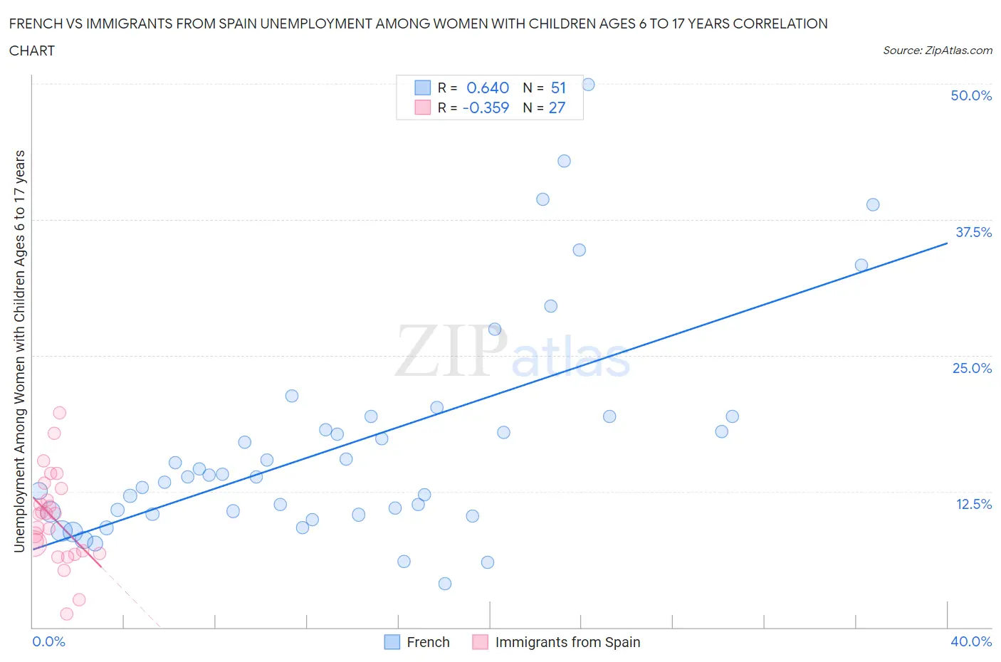 French vs Immigrants from Spain Unemployment Among Women with Children Ages 6 to 17 years