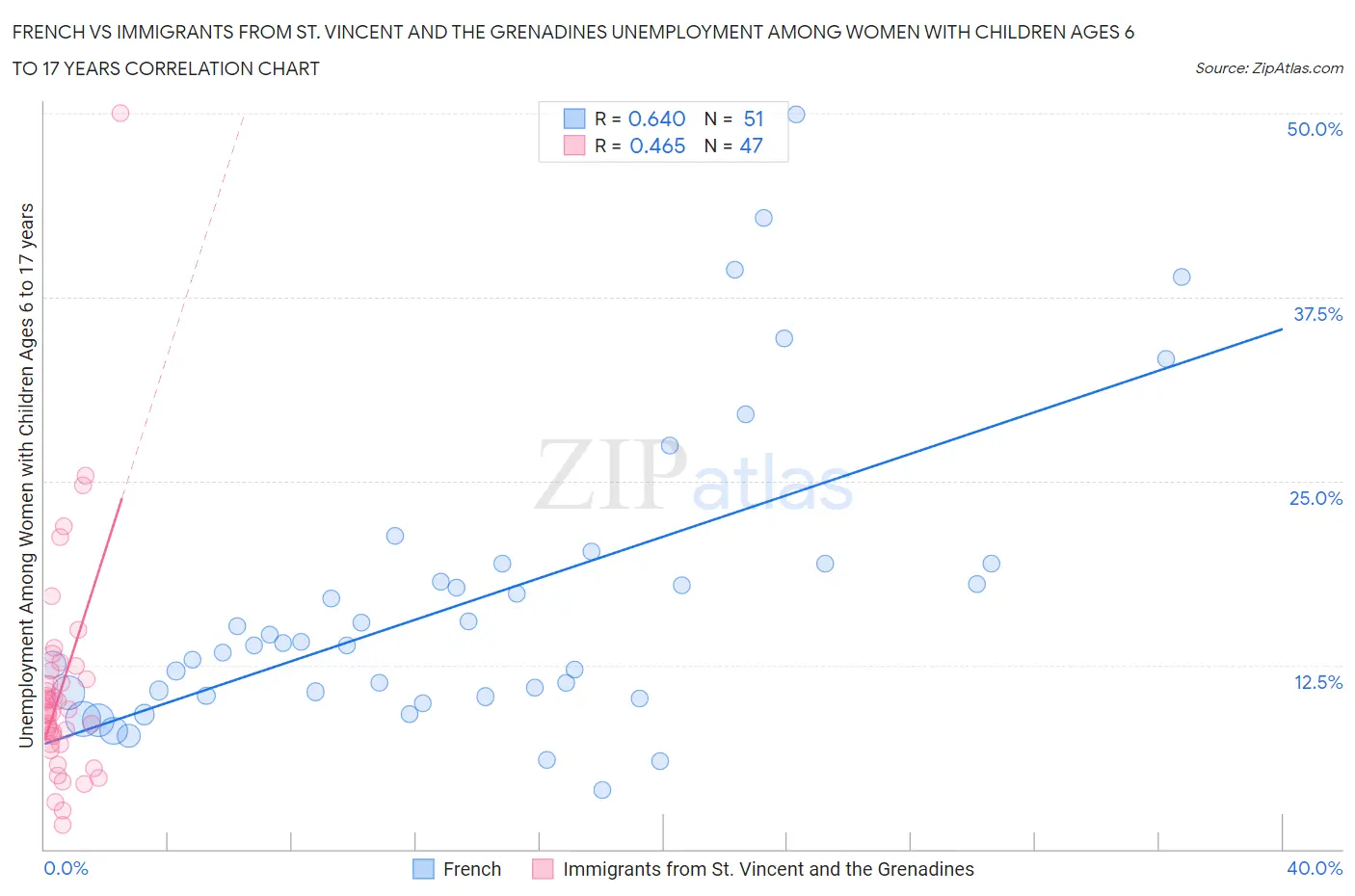 French vs Immigrants from St. Vincent and the Grenadines Unemployment Among Women with Children Ages 6 to 17 years