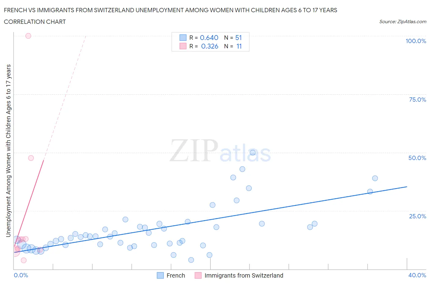 French vs Immigrants from Switzerland Unemployment Among Women with Children Ages 6 to 17 years