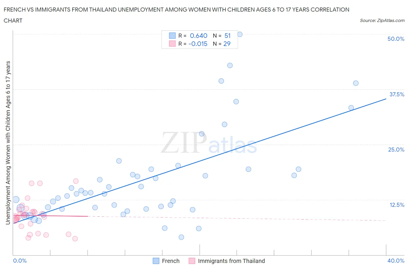 French vs Immigrants from Thailand Unemployment Among Women with Children Ages 6 to 17 years