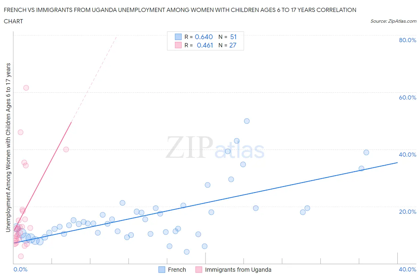 French vs Immigrants from Uganda Unemployment Among Women with Children Ages 6 to 17 years