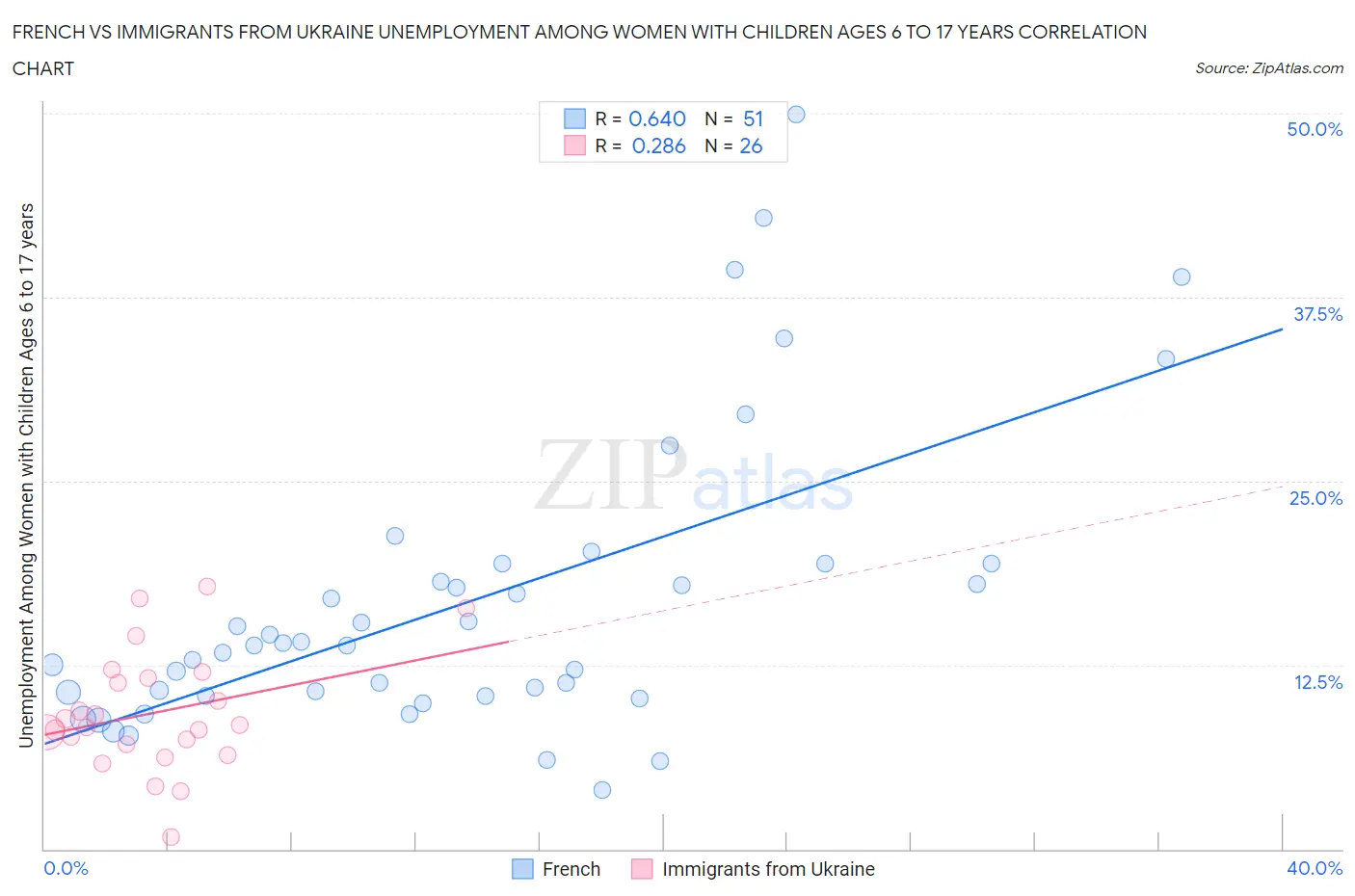 French vs Immigrants from Ukraine Unemployment Among Women with Children Ages 6 to 17 years