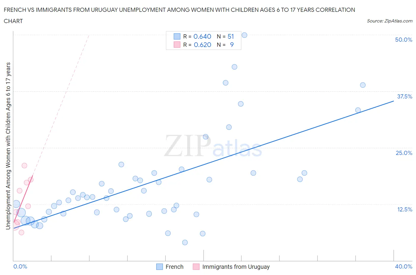 French vs Immigrants from Uruguay Unemployment Among Women with Children Ages 6 to 17 years