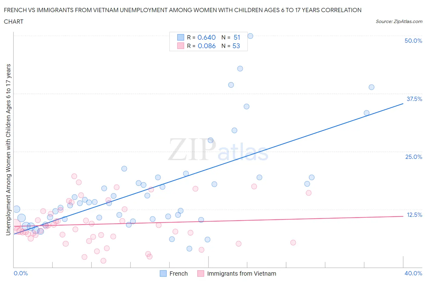 French vs Immigrants from Vietnam Unemployment Among Women with Children Ages 6 to 17 years