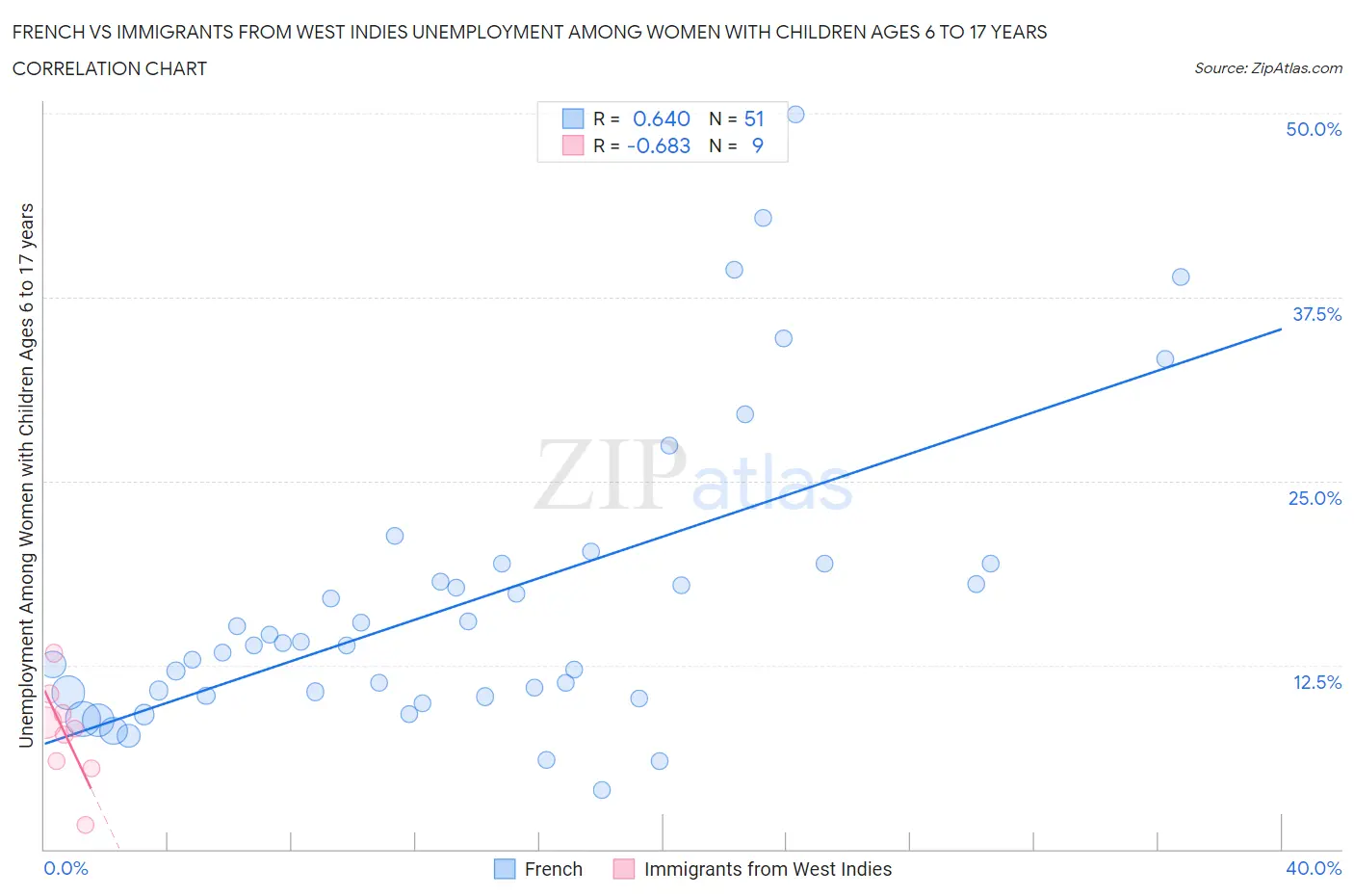 French vs Immigrants from West Indies Unemployment Among Women with Children Ages 6 to 17 years