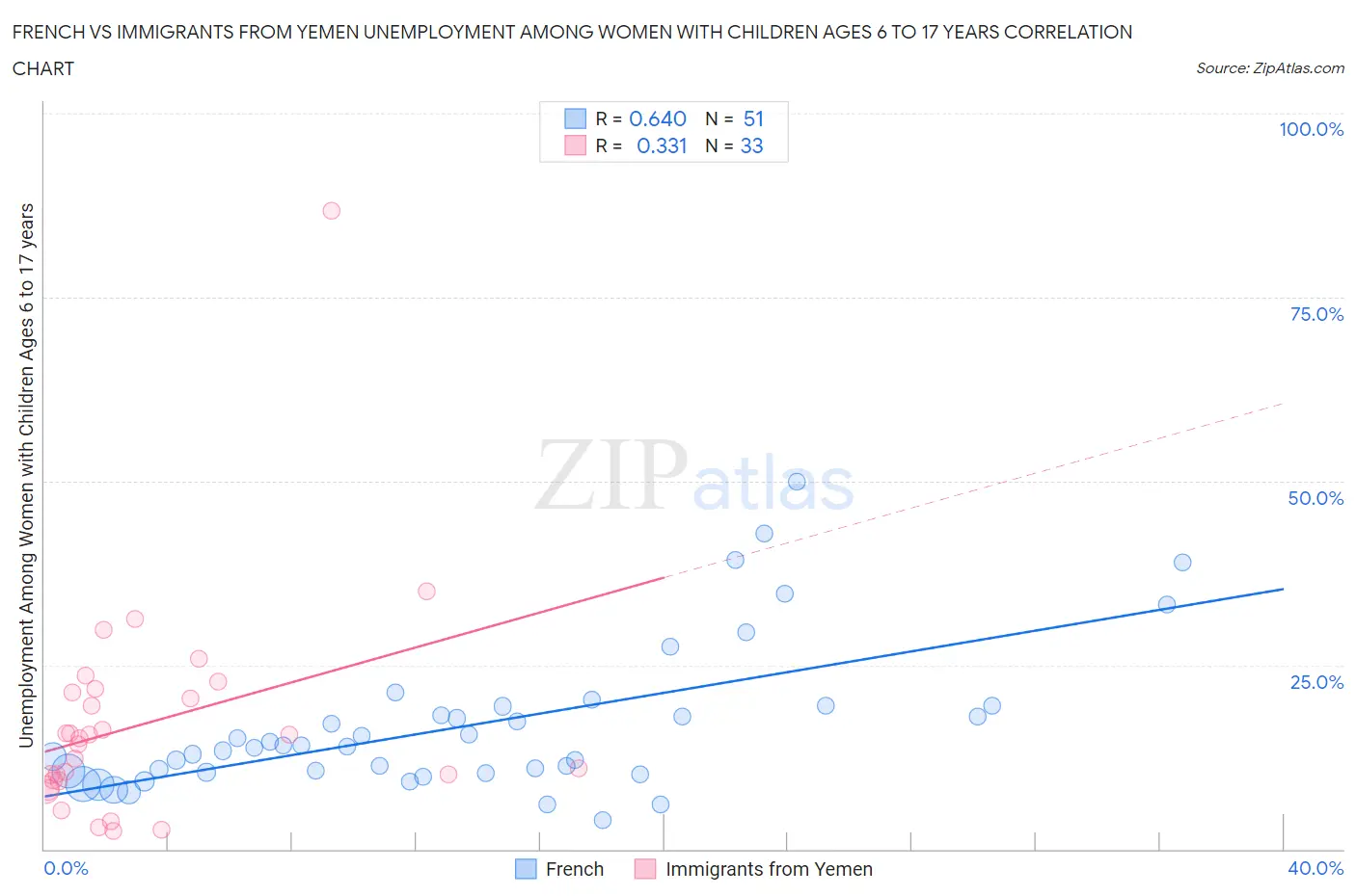 French vs Immigrants from Yemen Unemployment Among Women with Children Ages 6 to 17 years