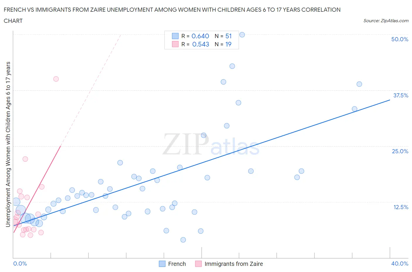 French vs Immigrants from Zaire Unemployment Among Women with Children Ages 6 to 17 years