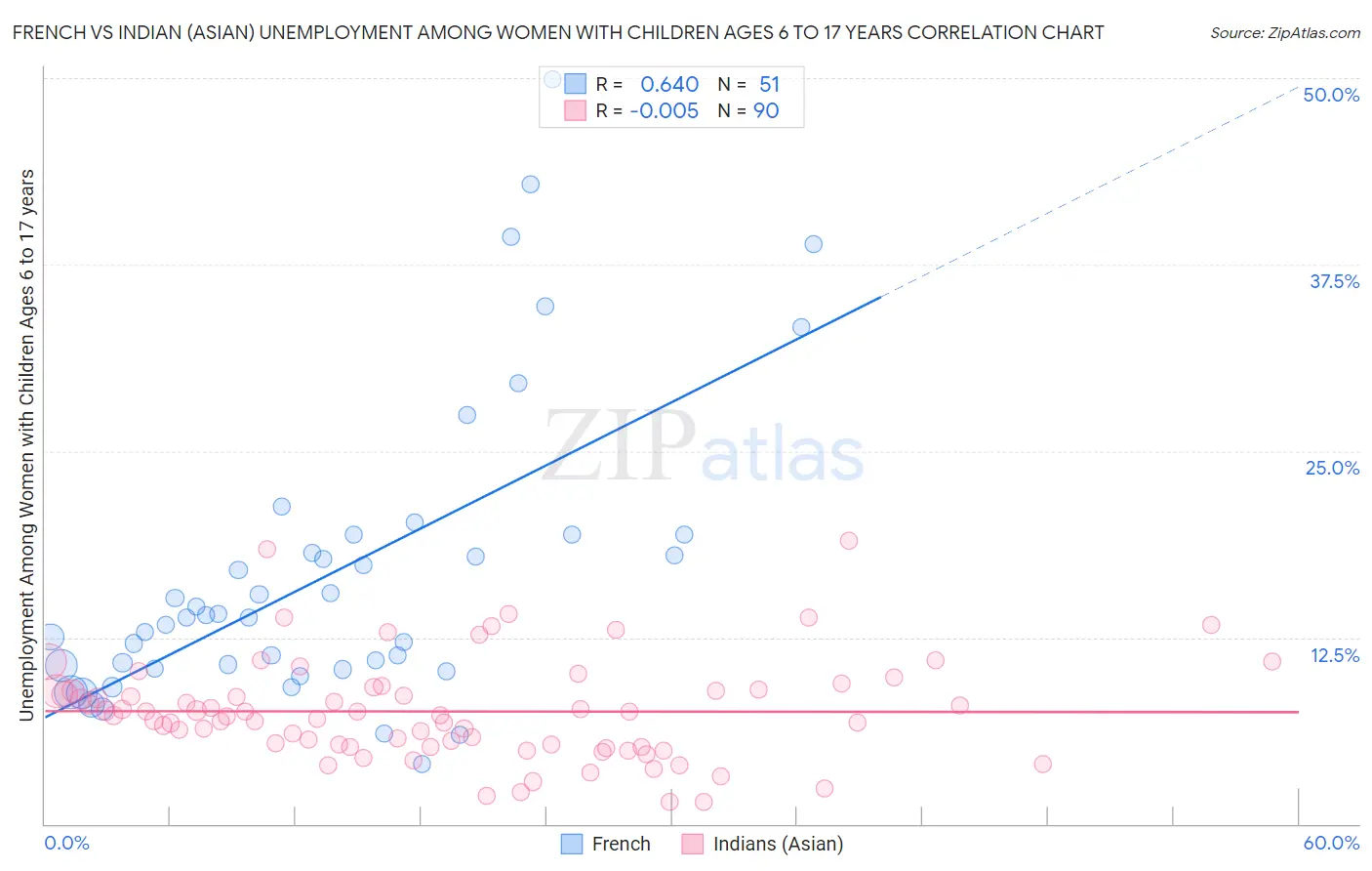 French vs Indian (Asian) Unemployment Among Women with Children Ages 6 to 17 years
