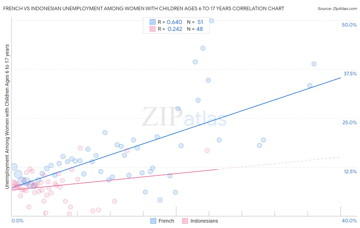 French vs Indonesian Unemployment Among Women with Children Ages 6 to 17 years