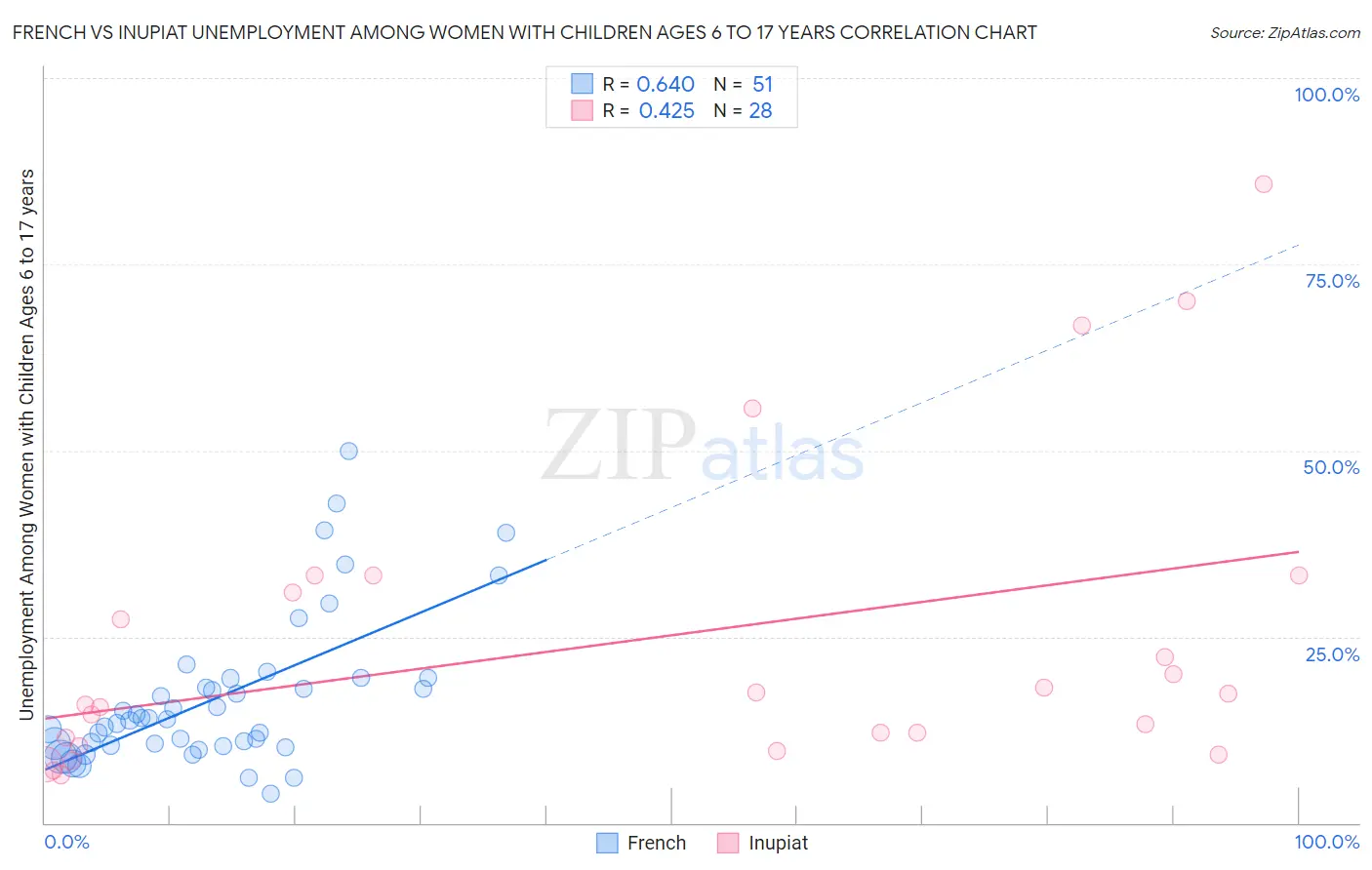 French vs Inupiat Unemployment Among Women with Children Ages 6 to 17 years