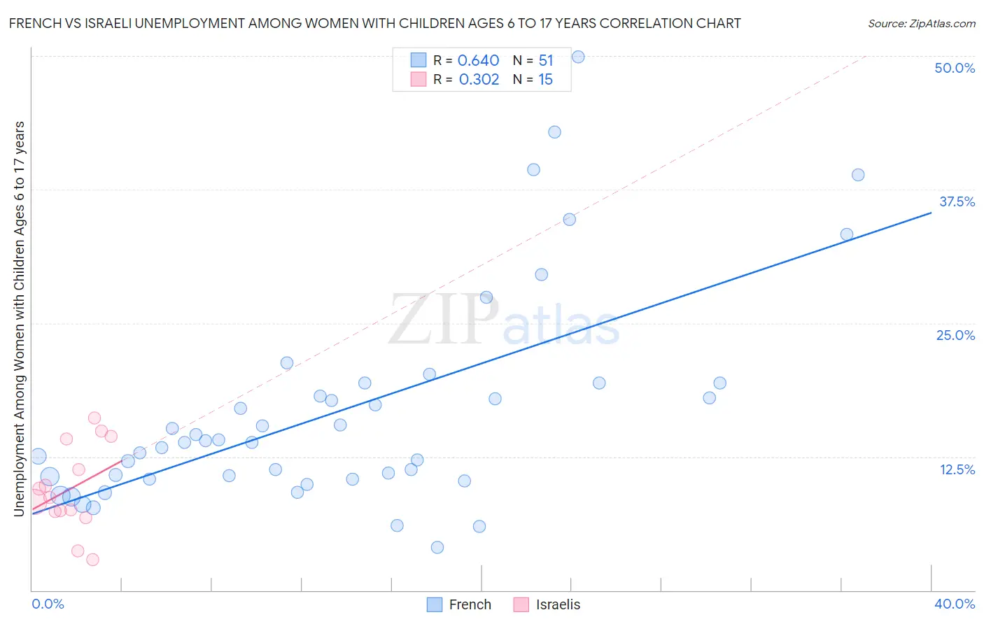 French vs Israeli Unemployment Among Women with Children Ages 6 to 17 years