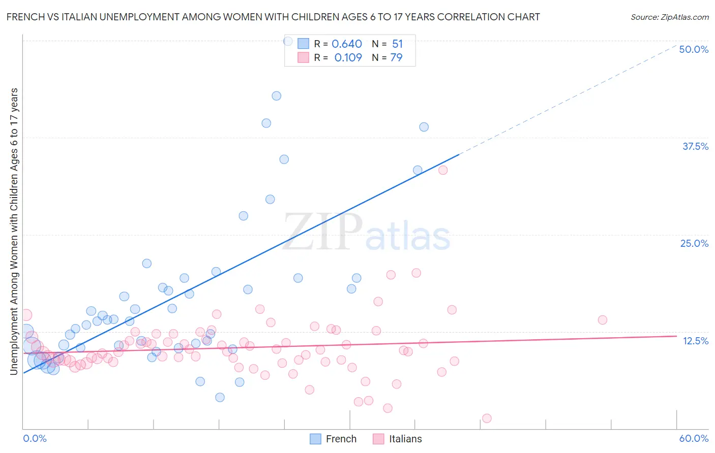 French vs Italian Unemployment Among Women with Children Ages 6 to 17 years