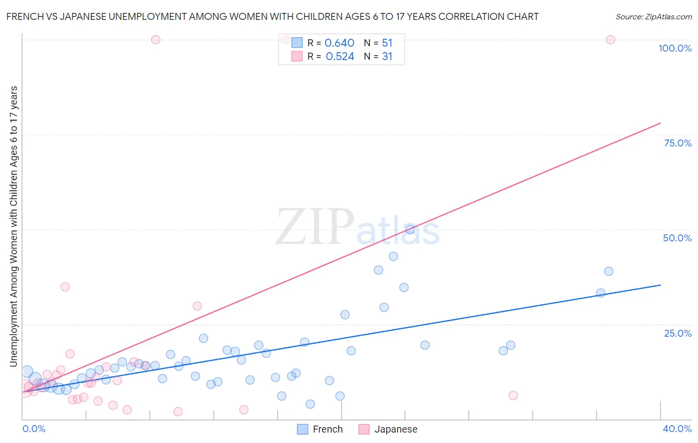 French vs Japanese Unemployment Among Women with Children Ages 6 to 17 years