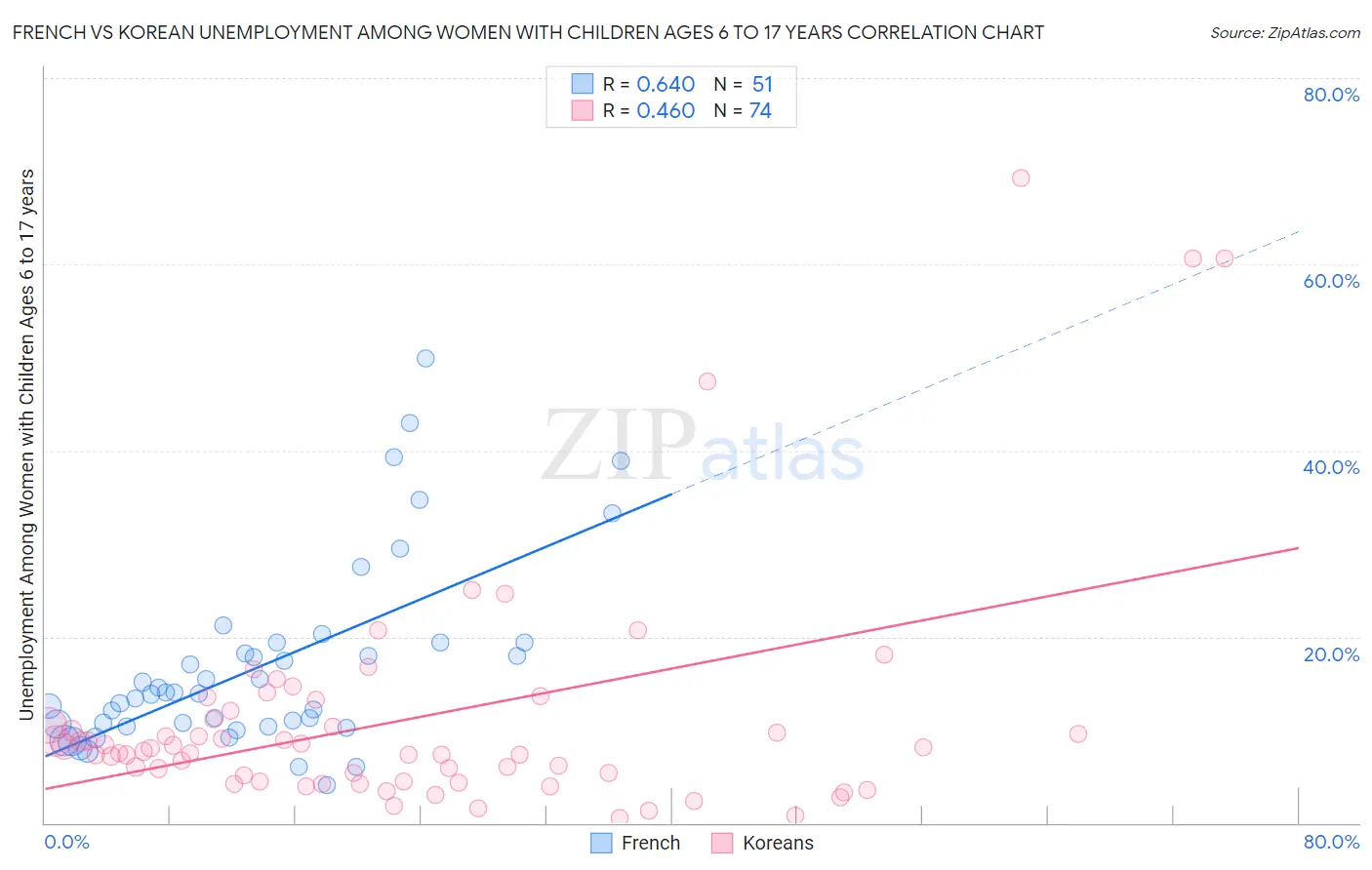 French vs Korean Unemployment Among Women with Children Ages 6 to 17 years
