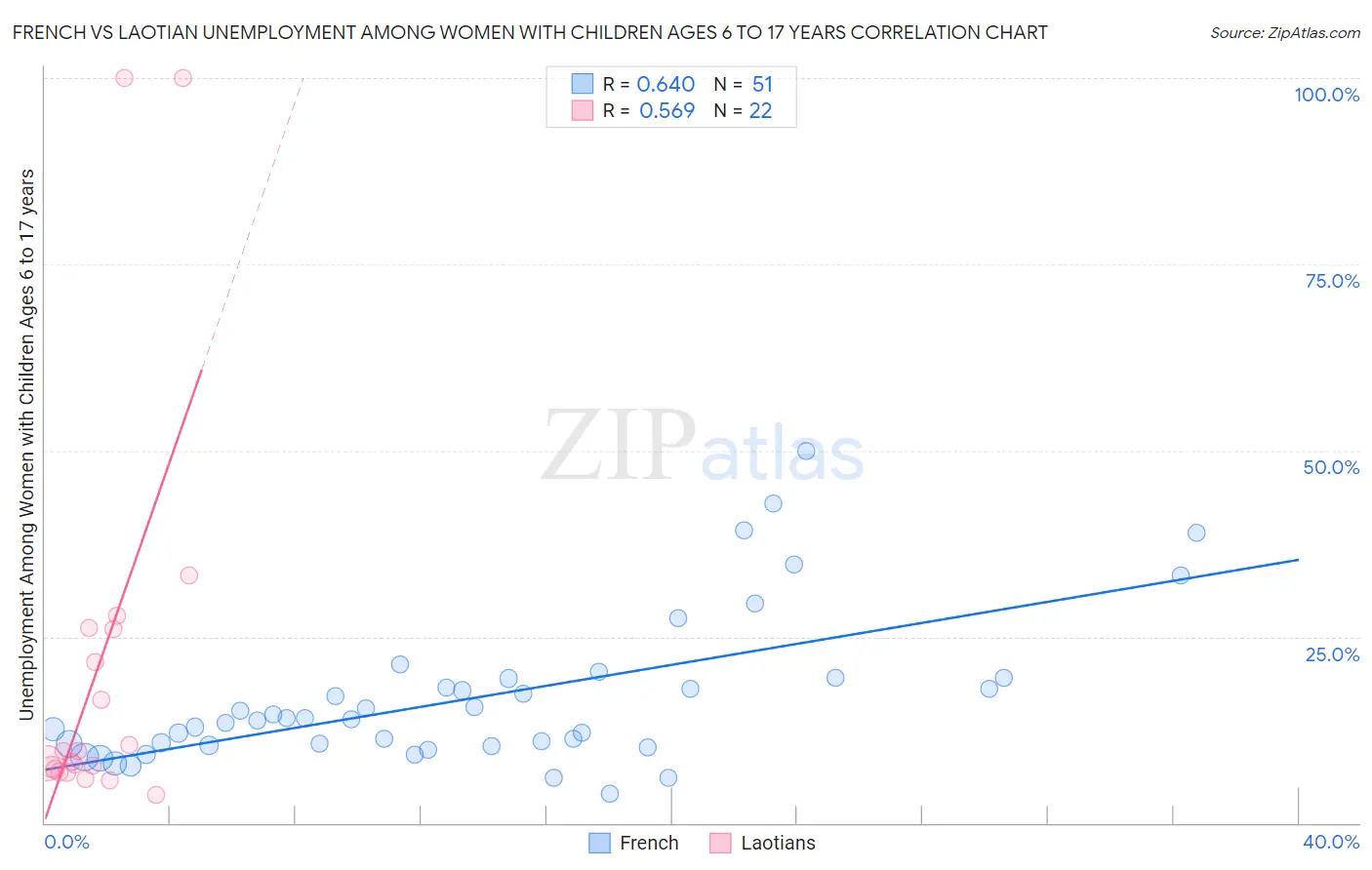 French vs Laotian Unemployment Among Women with Children Ages 6 to 17 years