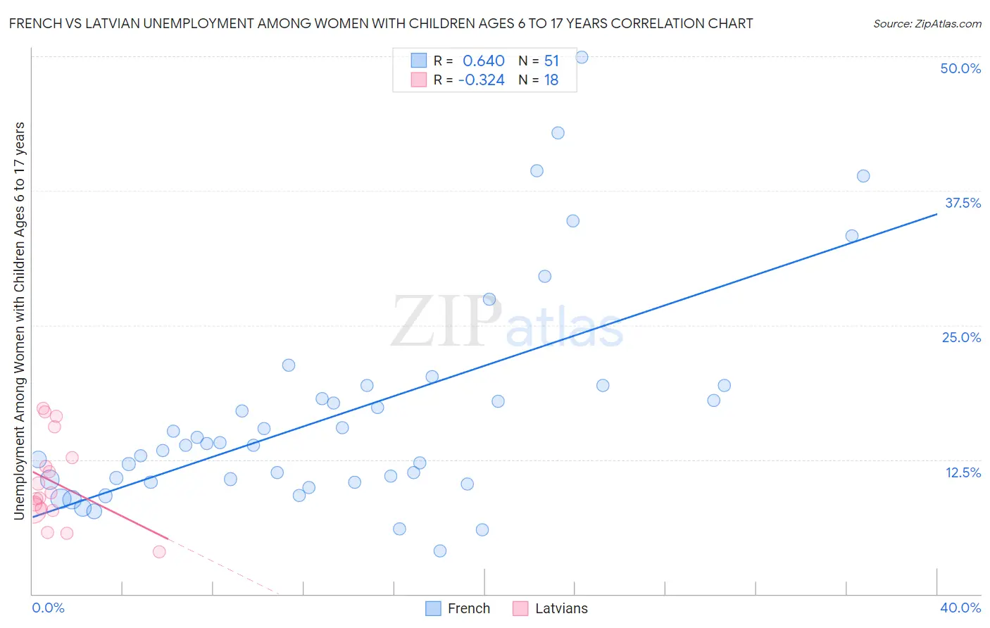 French vs Latvian Unemployment Among Women with Children Ages 6 to 17 years