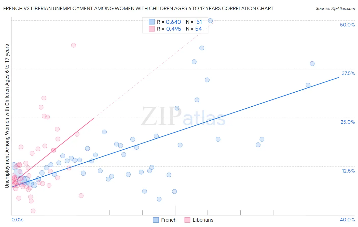 French vs Liberian Unemployment Among Women with Children Ages 6 to 17 years