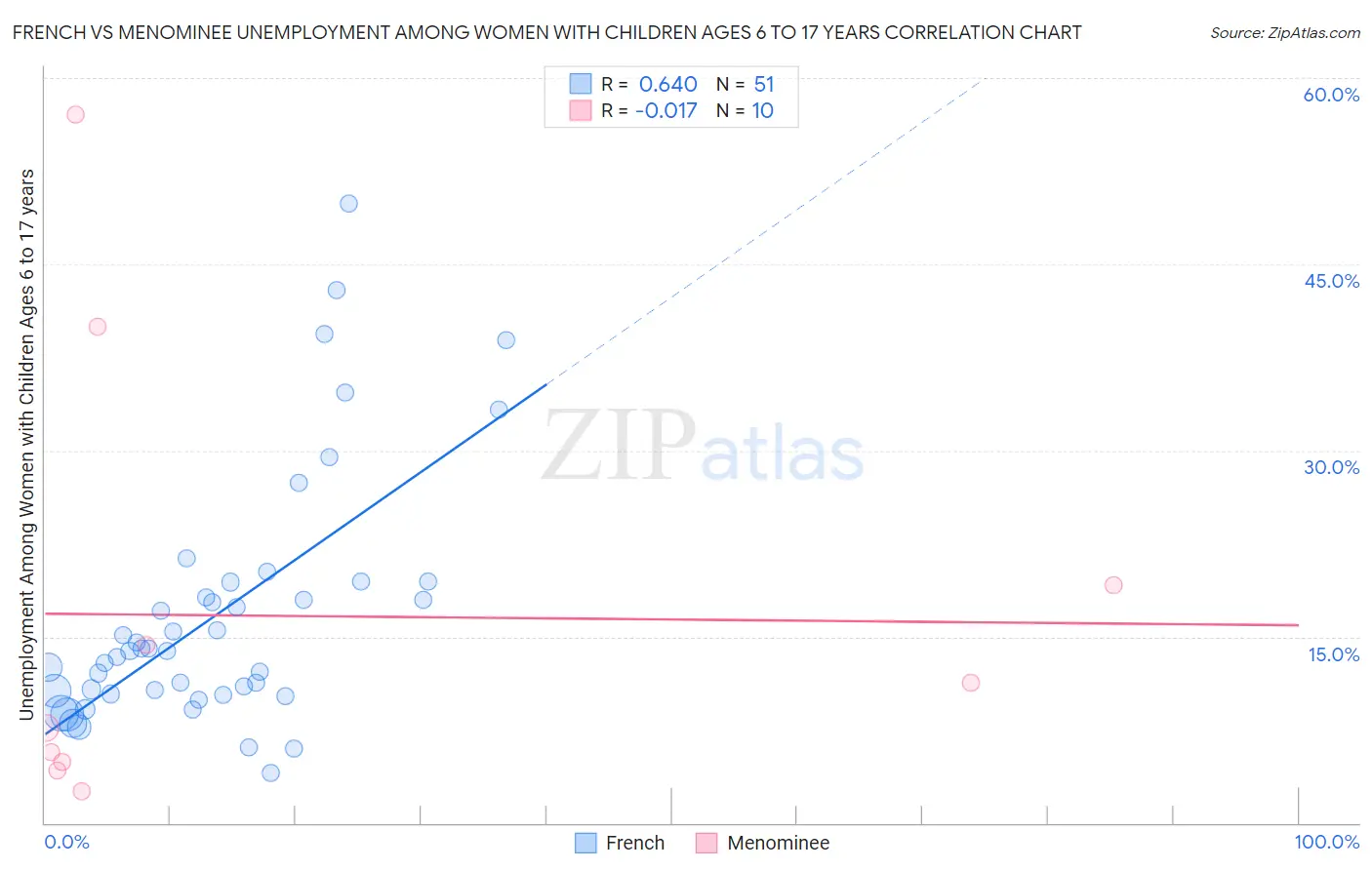 French vs Menominee Unemployment Among Women with Children Ages 6 to 17 years