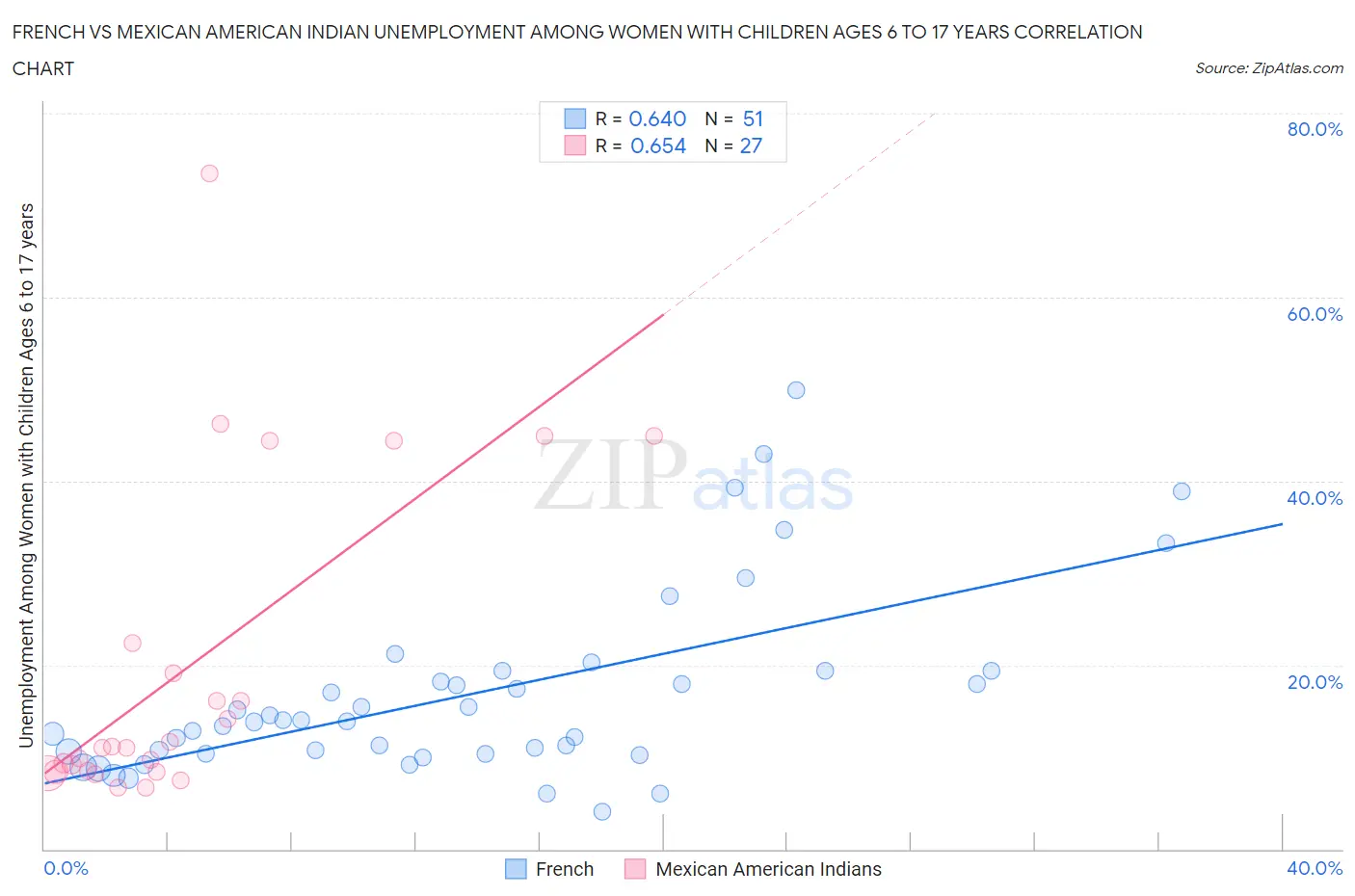 French vs Mexican American Indian Unemployment Among Women with Children Ages 6 to 17 years