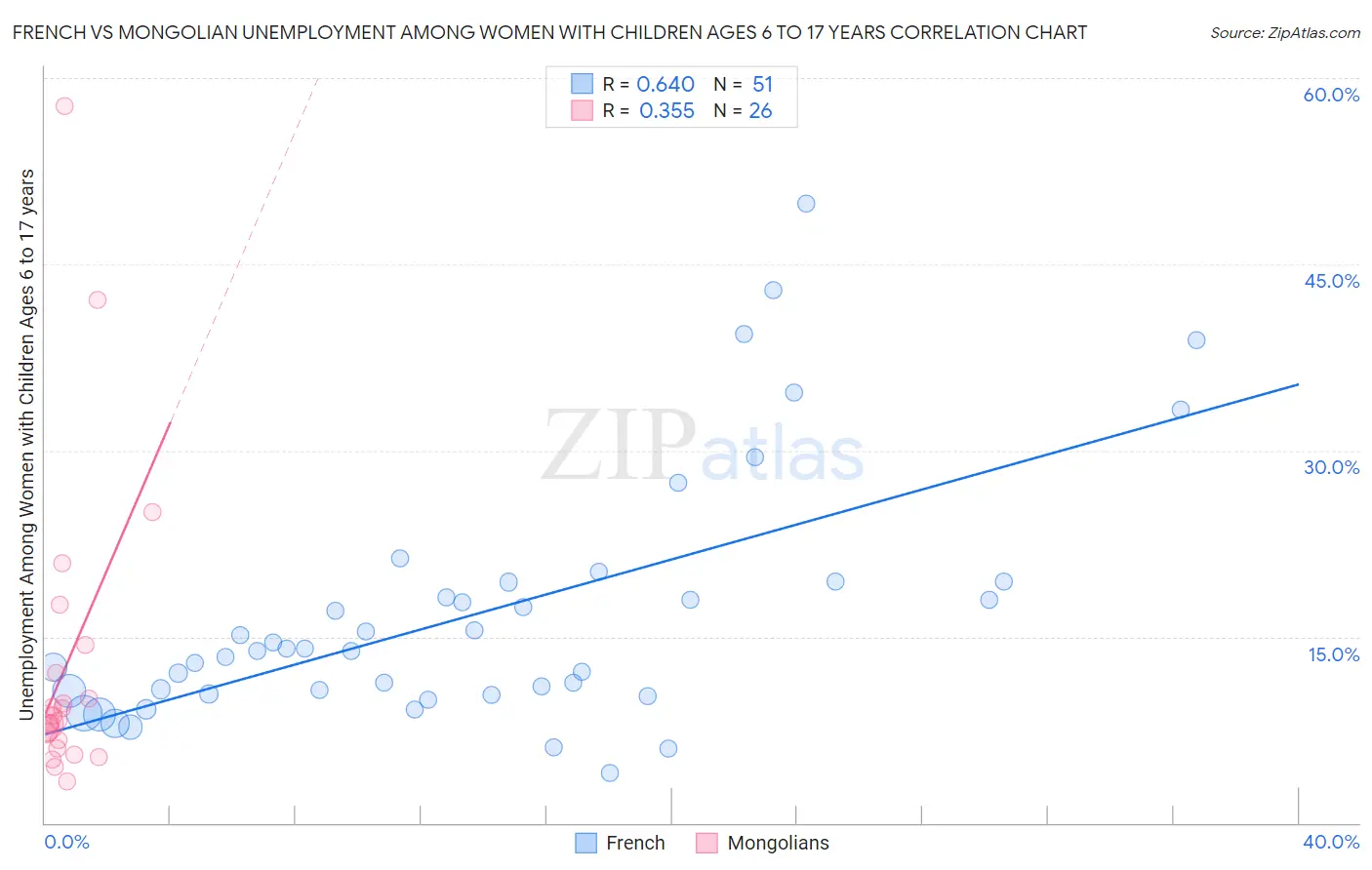 French vs Mongolian Unemployment Among Women with Children Ages 6 to 17 years