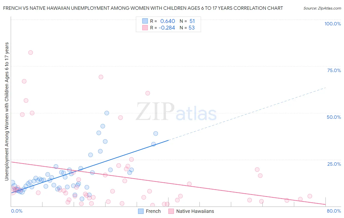 French vs Native Hawaiian Unemployment Among Women with Children Ages 6 to 17 years