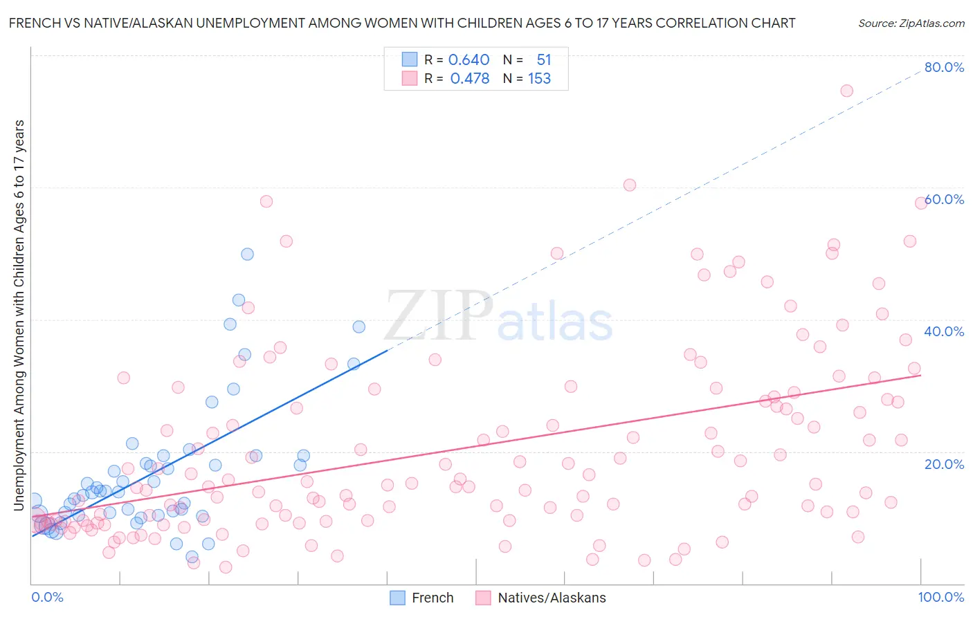 French vs Native/Alaskan Unemployment Among Women with Children Ages 6 to 17 years