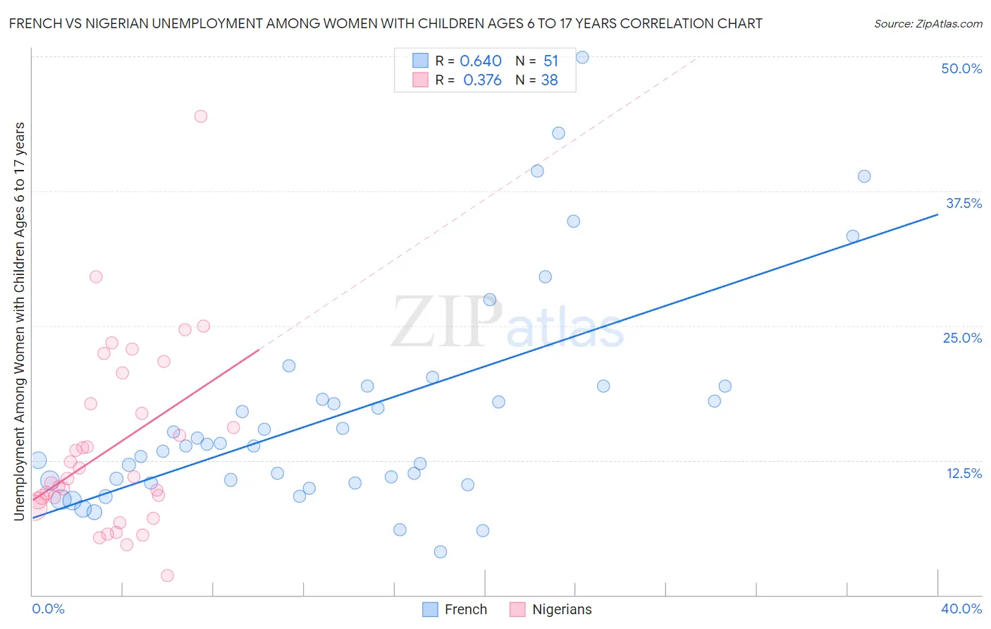 French vs Nigerian Unemployment Among Women with Children Ages 6 to 17 years