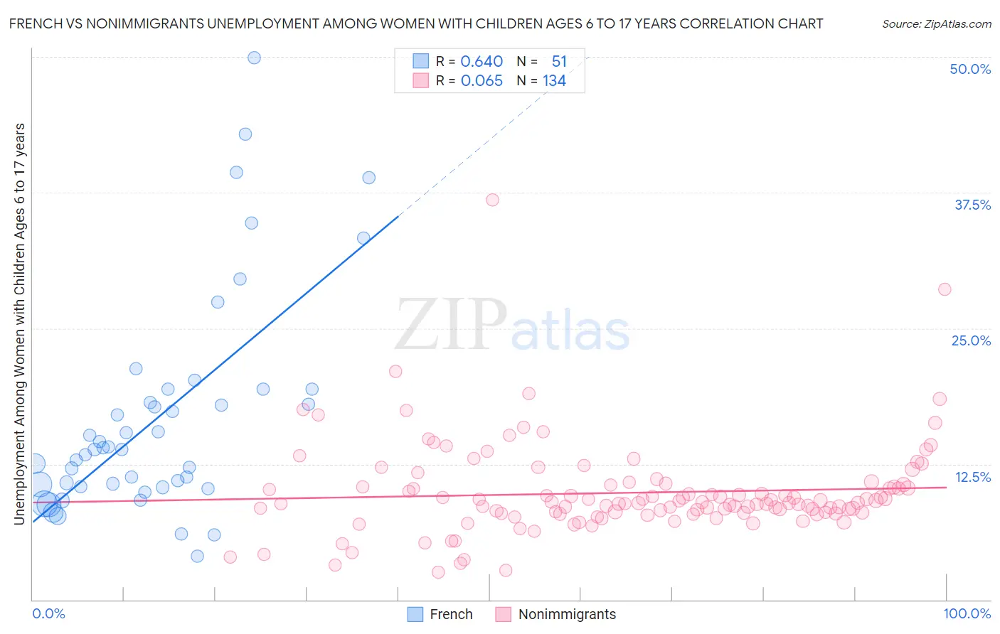 French vs Nonimmigrants Unemployment Among Women with Children Ages 6 to 17 years