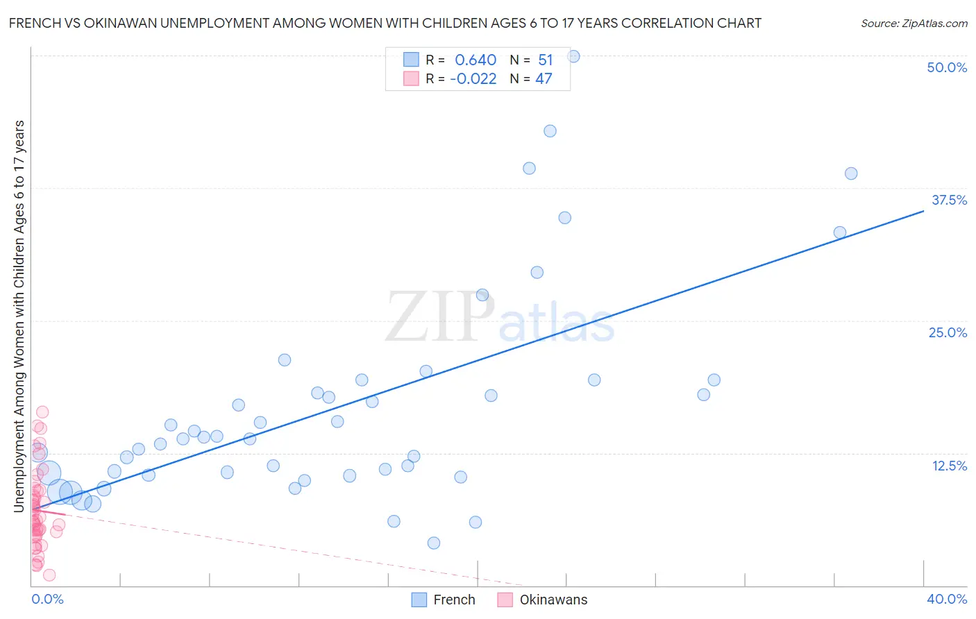French vs Okinawan Unemployment Among Women with Children Ages 6 to 17 years
