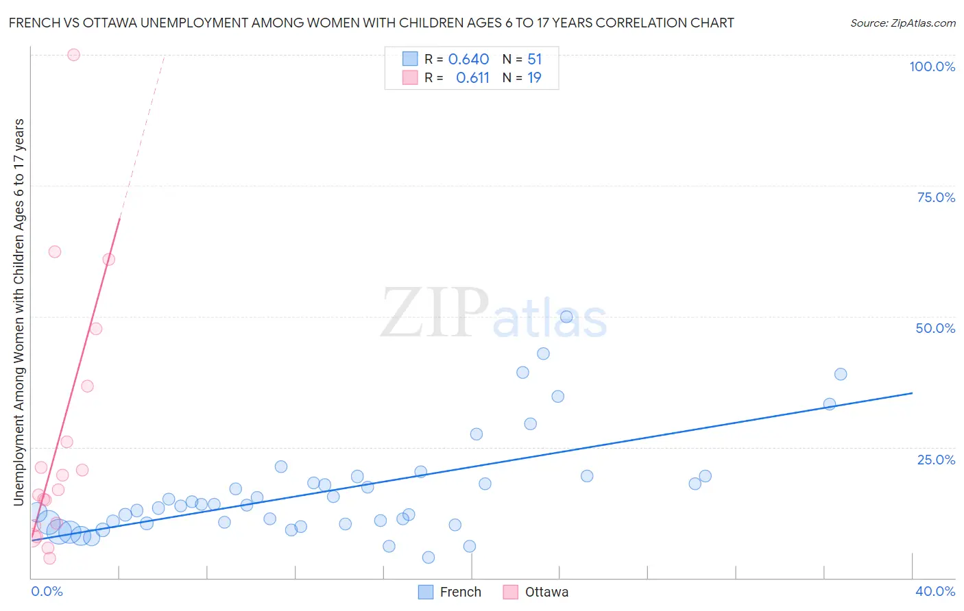French vs Ottawa Unemployment Among Women with Children Ages 6 to 17 years