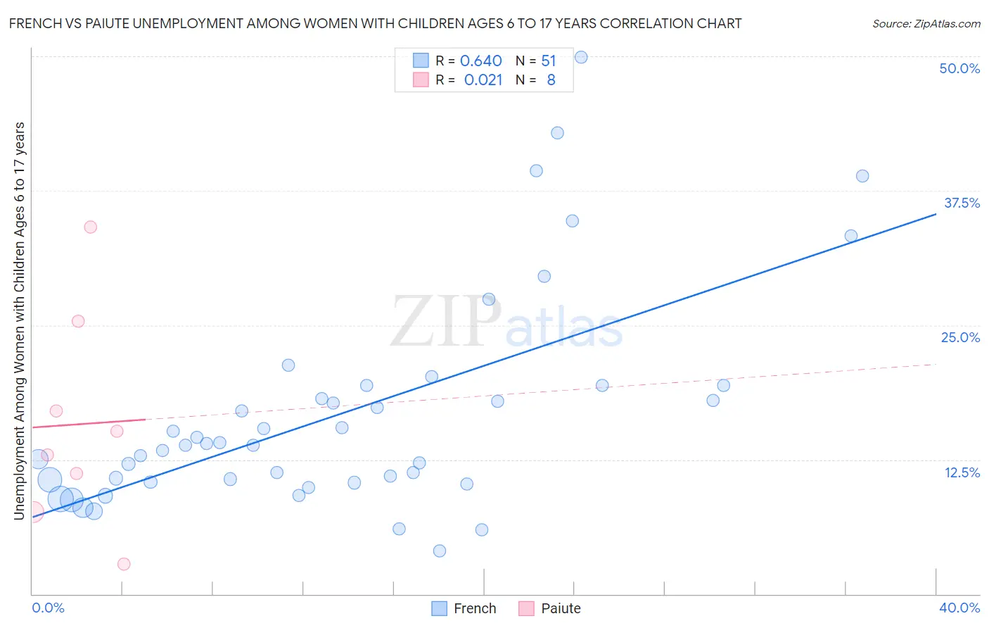 French vs Paiute Unemployment Among Women with Children Ages 6 to 17 years