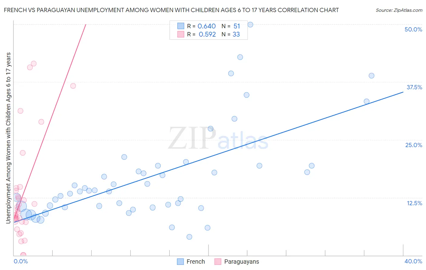 French vs Paraguayan Unemployment Among Women with Children Ages 6 to 17 years