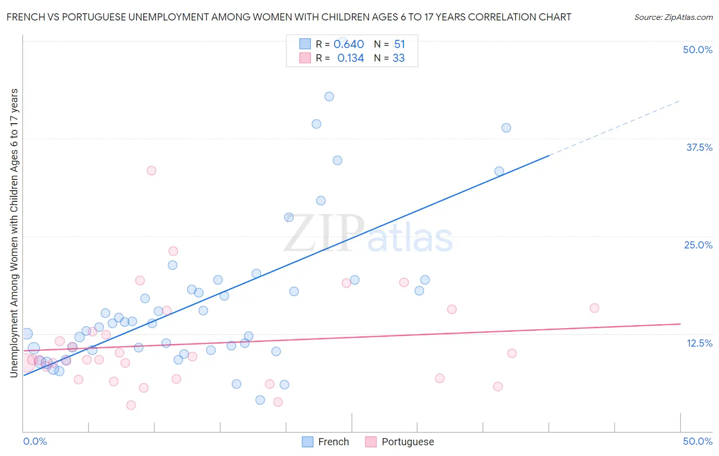 French vs Portuguese Unemployment Among Women with Children Ages 6 to 17 years