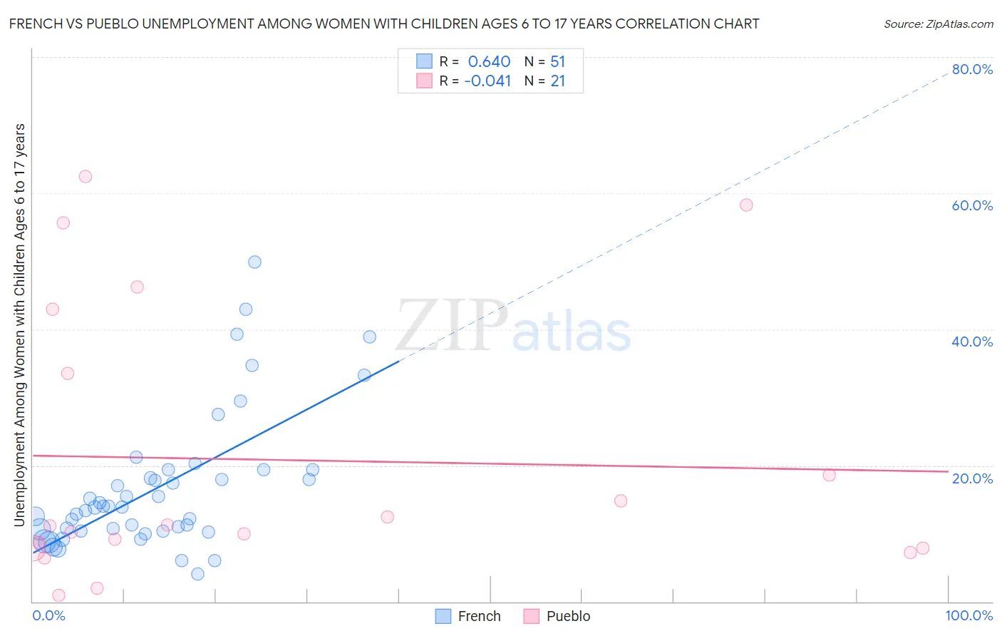 French vs Pueblo Unemployment Among Women with Children Ages 6 to 17 years