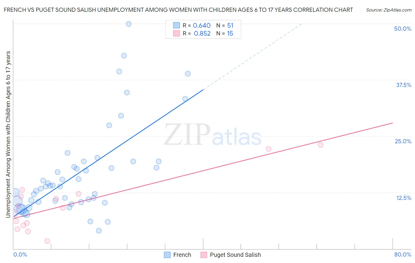 French vs Puget Sound Salish Unemployment Among Women with Children Ages 6 to 17 years