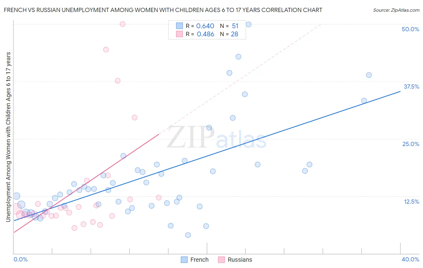 French vs Russian Unemployment Among Women with Children Ages 6 to 17 years