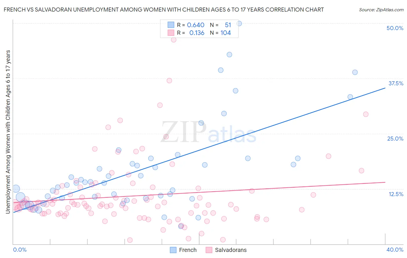 French vs Salvadoran Unemployment Among Women with Children Ages 6 to 17 years