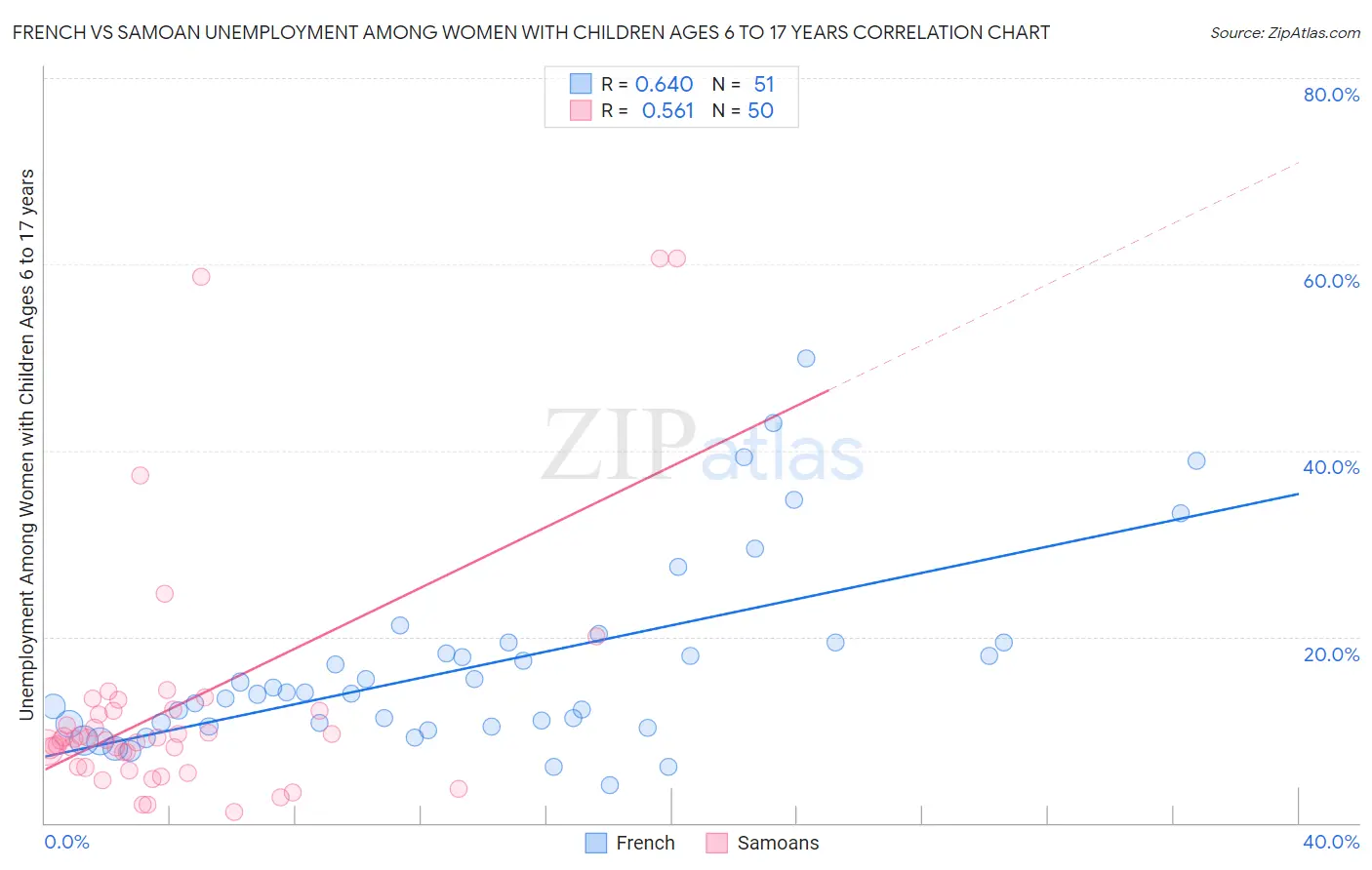 French vs Samoan Unemployment Among Women with Children Ages 6 to 17 years