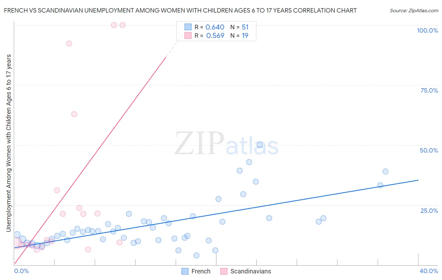 French vs Scandinavian Unemployment Among Women with Children Ages 6 to 17 years