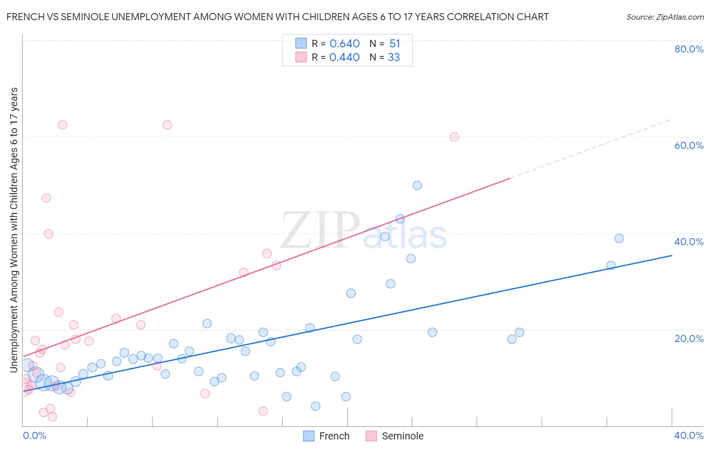 French vs Seminole Unemployment Among Women with Children Ages 6 to 17 years